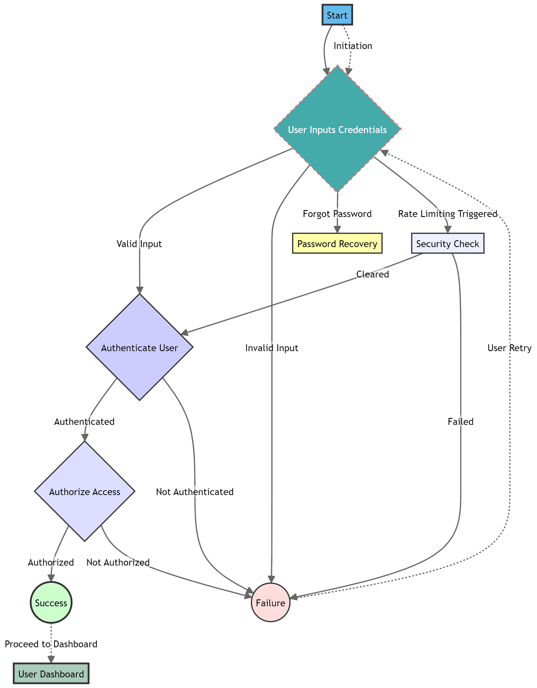 Generated Authentication Process Flowchart Colored Diagram