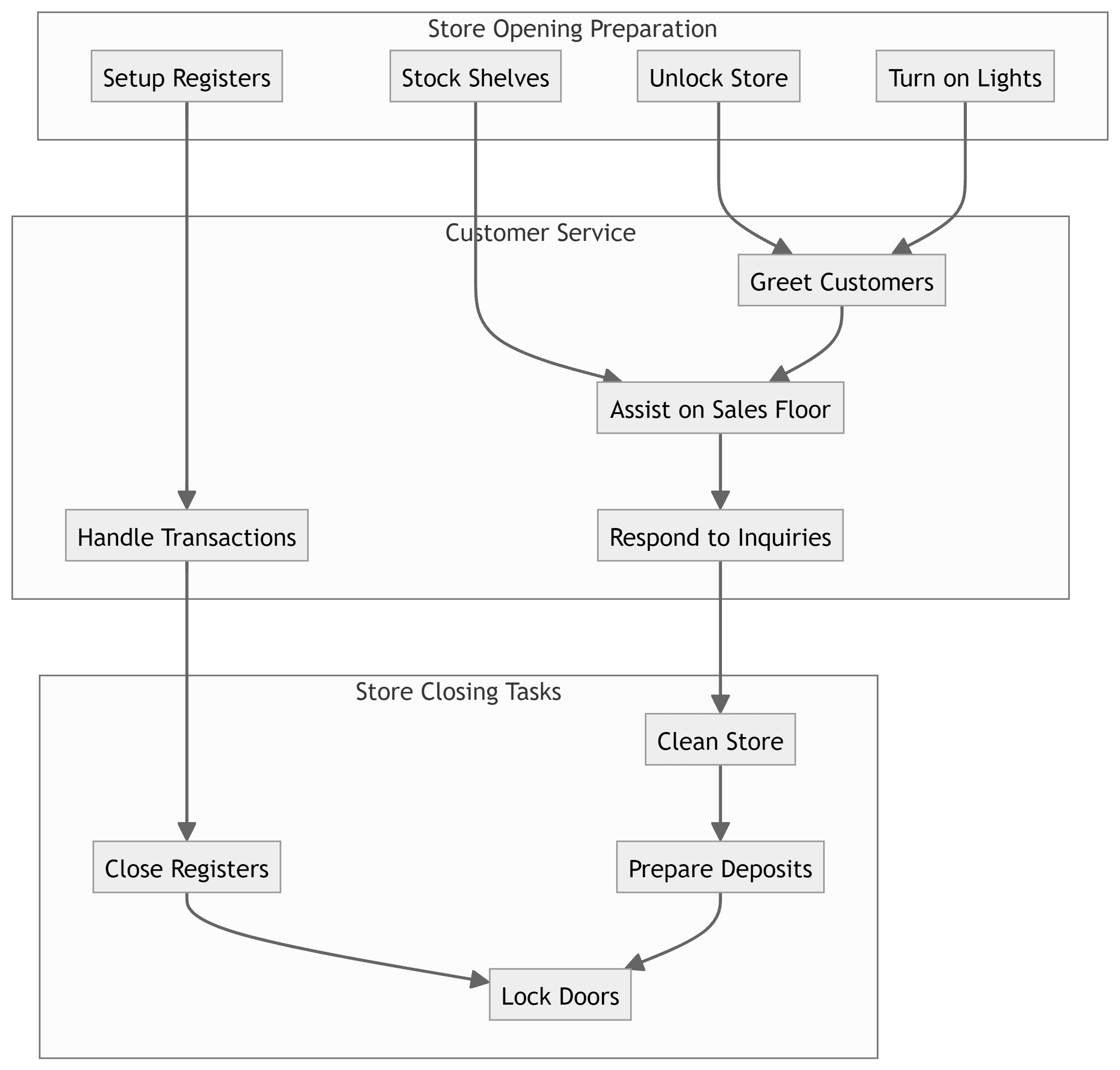 Workflow chart with subgraph lanes example