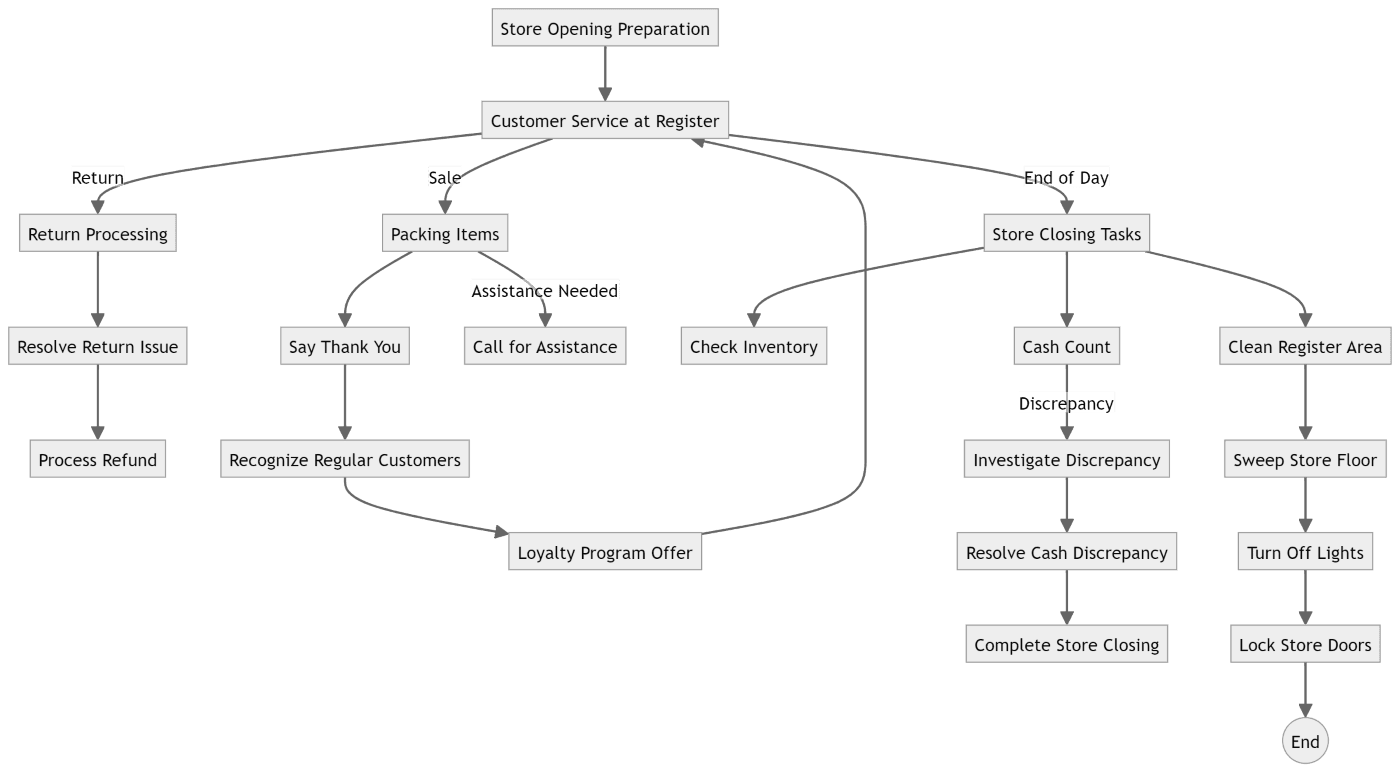 Workflow chart flowchart example