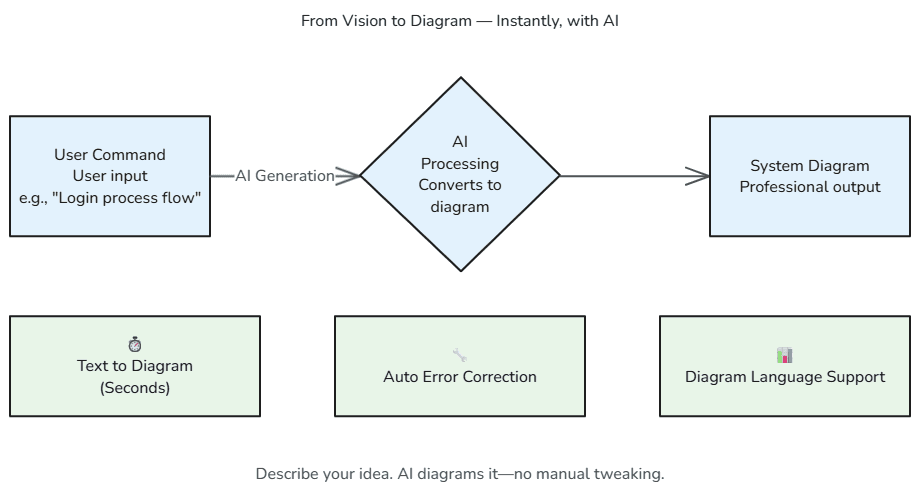 AI Process Flow Infographic Example