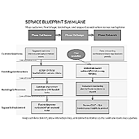 Service Blueprint Swimlane Service Blueprint Swimlane