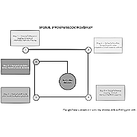 Spiral Progression Path