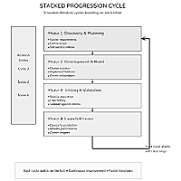 Stacked Progression Cycle