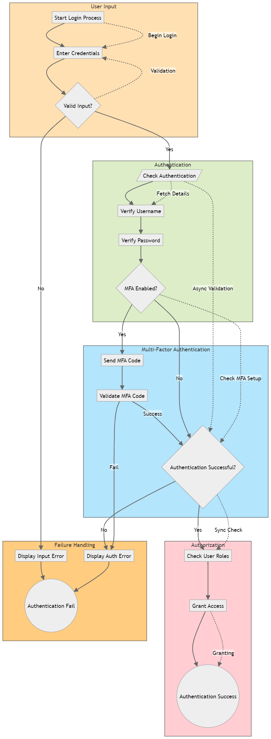 Generated Authentication Process Flowchart Colored Wiht Subgraph Lane Diagram