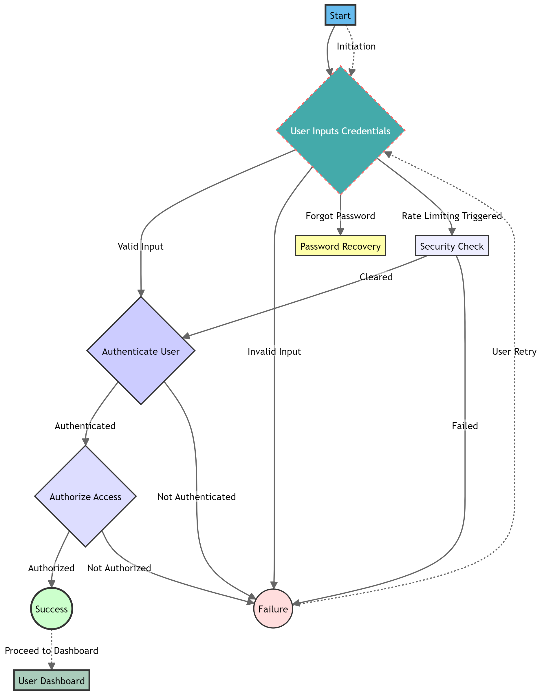 Generated Authentication Process Flowchart Colored Diagram