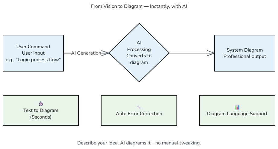 AI Process Flow Infographic Example