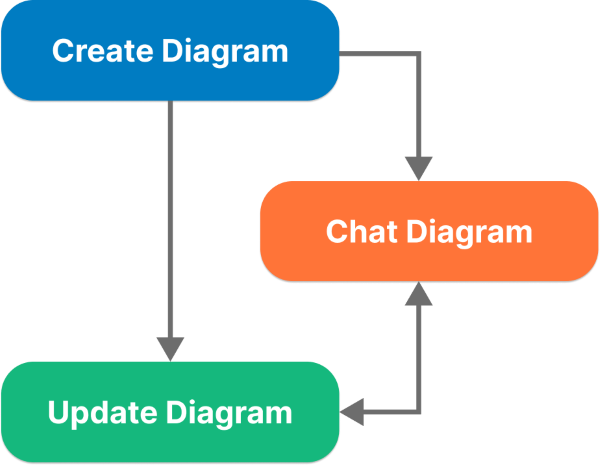 Cycle for Diagrams